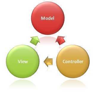 What Is MVC & Why Should One Go For It